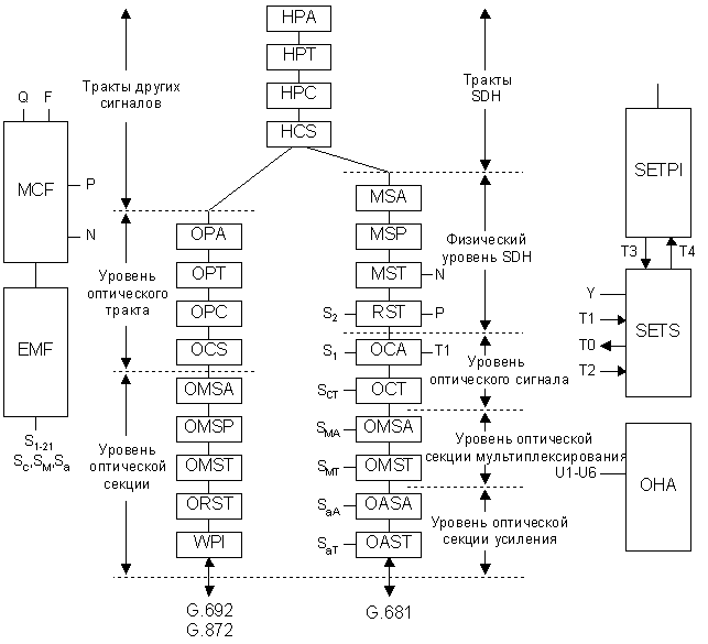 Рисунок 2.36. Функциональная архитектура оборудования для построения оптической сети 