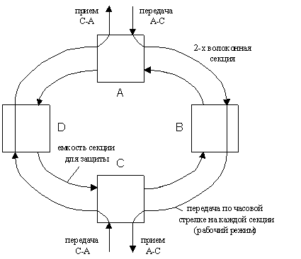 Организация 2-х волоконного кольца с однонаправленной передачей