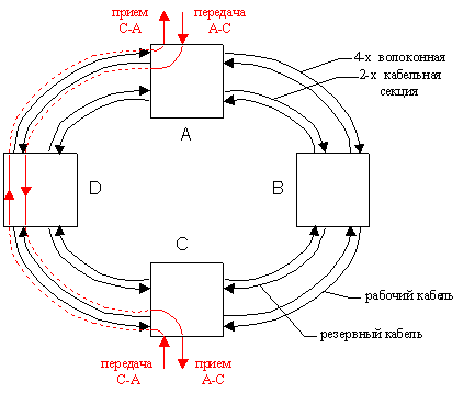 Организация 4-х волоконного двунаправленного кольца BLSR