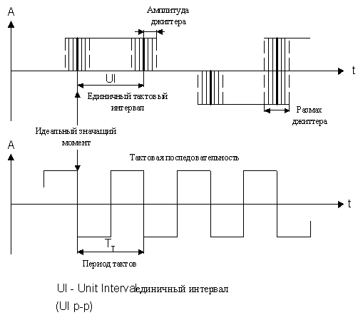 Рисунок 2.48. Временные диаграммы дрожащего цифрового сигнала и тактовой последовательности, выделенной из идеального цифрового сигнала