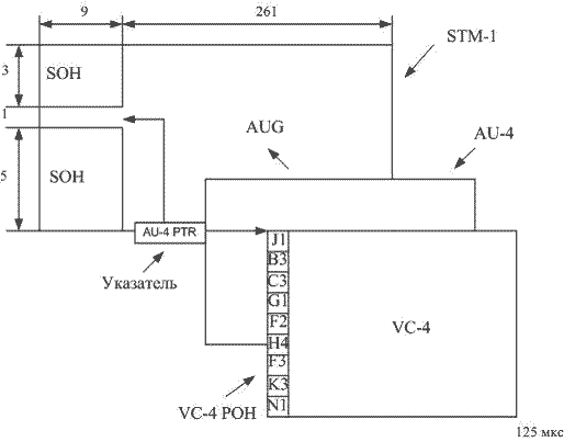 Рисунок 2.6. Распределение VC-4 в STM-1 через AU-4/AUG