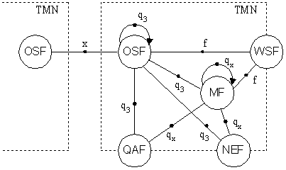 Рисунок 2.61. Функциональная архитектура TMN.