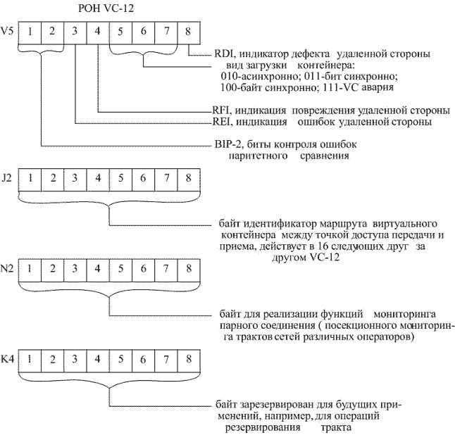 Рисунок 2.8. Структура трактового заголовка POH VC-12, представленного байтами V5, J2, N2, K4