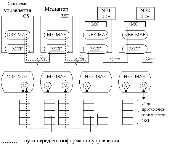Рисунок 2.80. Пример включения сетевых элементов SDH в сеть управления.