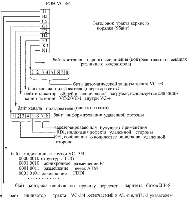 Рисунок 2.9. Структура трактового заголовка POH VC3/VC4