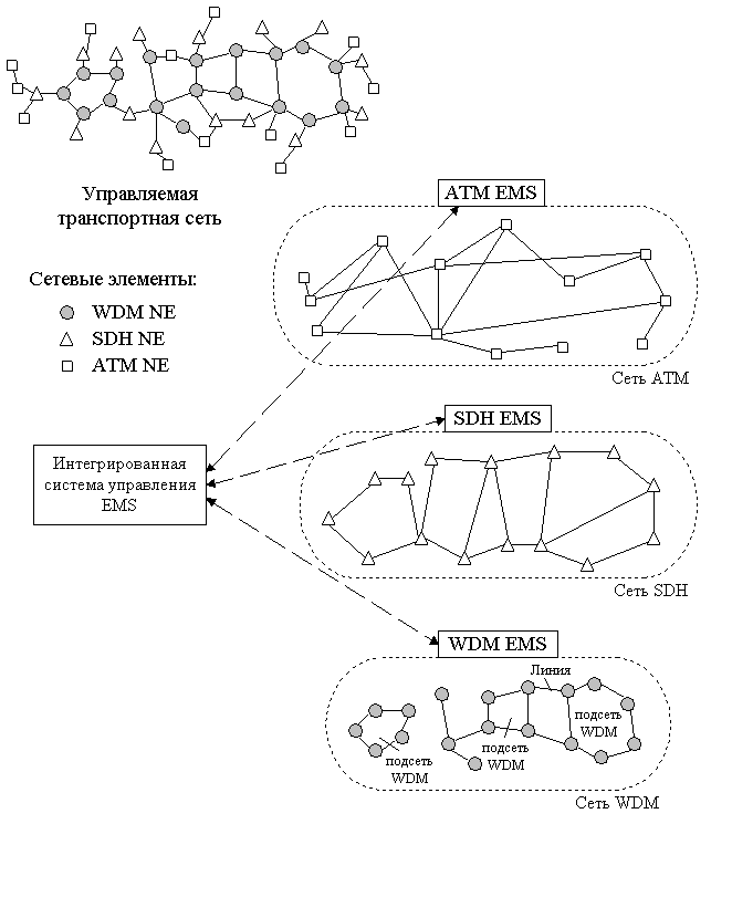 Рисунок 2.91. Пример представления интегрированной системы управления сложной комплексной транспортной сети с оборудованием WDM, SDH, ATM.