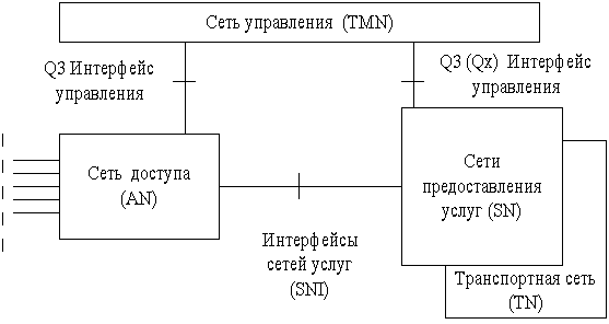 Рисунок 3.1. Общая архитектура или прототип сети доступа во взаимосвязи.