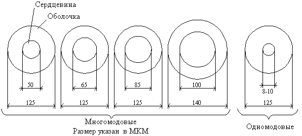 Рисунок 3.17. Примеры конструкций волоконных световодов