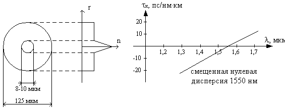 треугольный профиль показателя преломления оптического волокна
