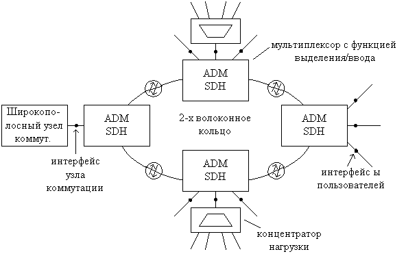 Рисунок 3.27. Пример схемы сети доступа с применением активной оптической технологии