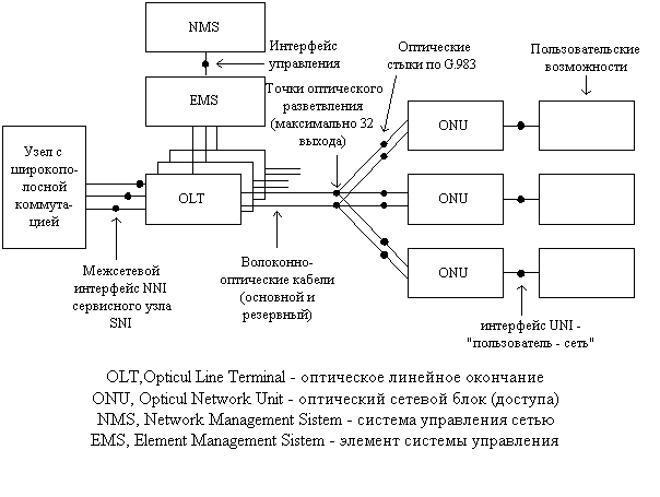Рисунок 3.28. Пример конструкции системы B – PON