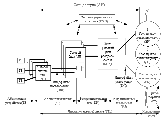 Рисунок 3.3. Базовый прототип сети доступа