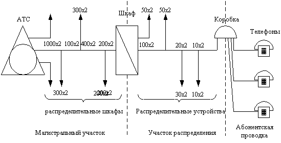 Рисунок 3.4. Схема построения абонентской линии ГТС.