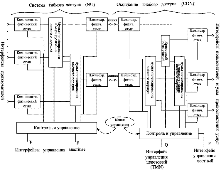 Рисунок 3.41. Функциональная схема системы гибкого доступа