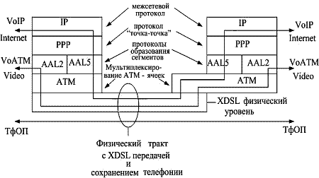Рисунок 3.42. Пример структуры комплексного мультиплексирования в сети доступа