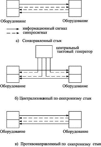 Рисунок 3.43. Варианты организации стыка (интерфейса) G.703.1
