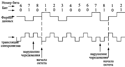Рисунок 3.46. Преобразование сигнала в централизованном стыке G.703.1