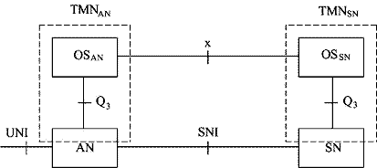 Рисунок 3.49. Пример физической архитектуры взаимосвязи сетей управления (TMN) сетью доступа (AN) и узлами предоставления услуг (SN)