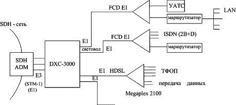 Рисунок 3.51. Пример включения мультисервисной платформы доступа DXC 30 