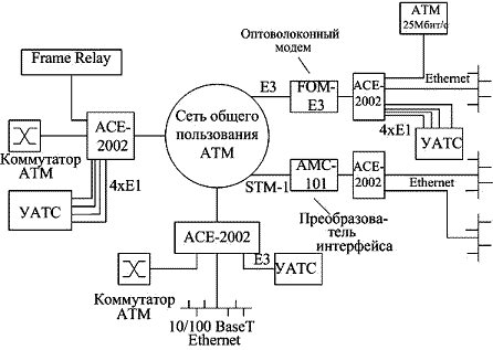 Рисунок 3.52. Пример схемы подключения концентратора доступа АТМ ACE 2002 