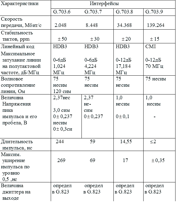 Таблица 3.16. Характеристики интерфейса G.703