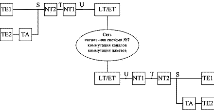 Рисунок 4.1. Топология цифровой сети с интеграцией услуг (служб) - ISDN-ЦСИС 