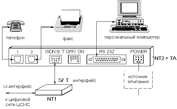 Рисунок 4.14. Подключение различных устройств к терминальному адаптеру Motorola BitSURFR Pro.