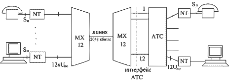 Рисунок 4.16. Пример использования мультиплексора в ISDN