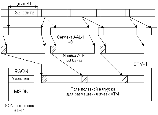 Рисунок 4.20. Отображение циклов Е-1 в ячейках АТМ