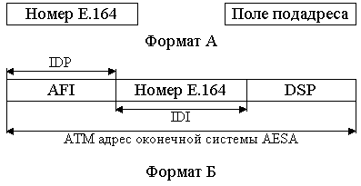 Рисунок 4.31, Форматы адресов в сетях общего пользованияAFI (Authority and Format Indicator) -индикатор формата заголовка (число 47, 39 или 45);