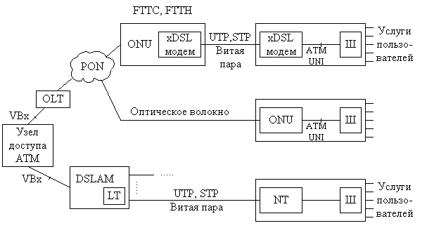 Рисунок 4.42. Решения по доступу в ATM с технологиями xDSL