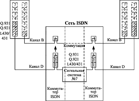 Рисунок 4.7. Структура сети ISDN
