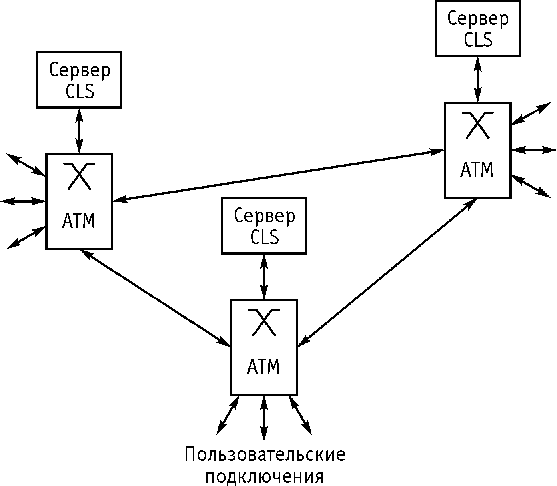 Рисунок 10.2. Подключение сервера CLS во втором варианте