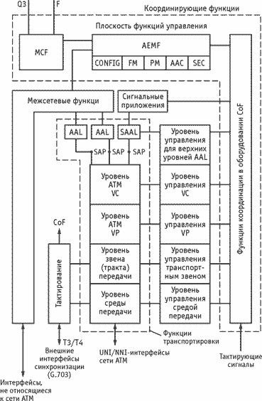 Рисунок 11.1. Общая функциональная архитектура сетевого элемента B-ISDN на основе АТМ