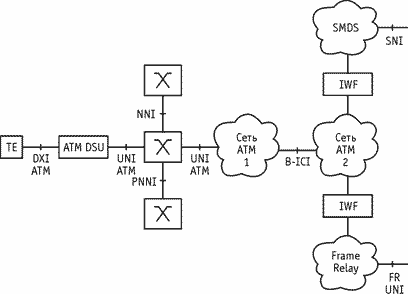Рисунок 12.1. Структура сети АТМ