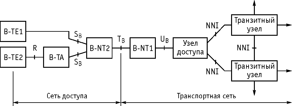 Рисунок 12.3. Эталонная конфигурация B-ISDN согласно ITU-T