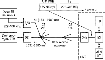 Рисунок 12.5. Пример построения пассивной оптической сети АТМ, совмещенной с сетью телевидения