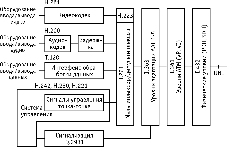 Рисунок 12.8. Структура терминала мультимедиа для B-ISDN