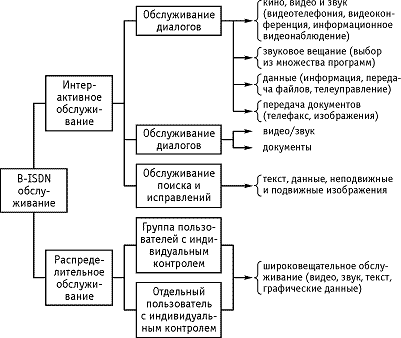 Рисунок 3.1. классификация сервиса в B-ISDN