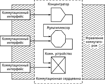 Рисунок 6.2. Структура коммутатора АТМ