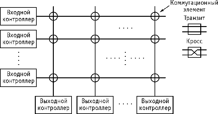 Рисунок 6.6. Однокаскадная коммутационная матрица