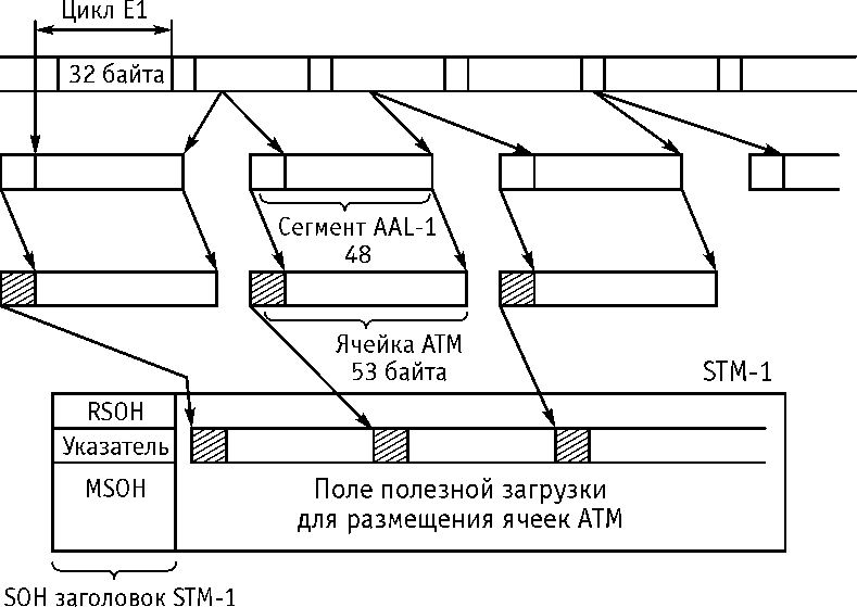 Рисунок 7.2. Отображение циклов Е1 в ячейках АТМ 