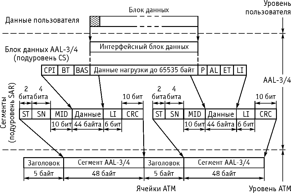 Рисунок 7.6. Структура протокольного (SAR-PDU) блока данных AAL-3/4 (передача сообщений)