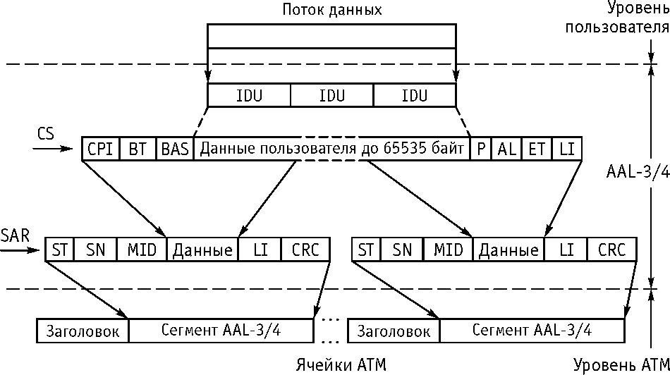 Рисунок 7.7. Структура протокольного (SAR-PDU) блока данных AAL-3/4 (передача потока)