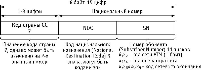 Рисунок 8.10. Структура адреса Е.164 для России