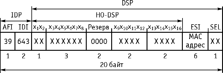 Рисунок 8.11. формат адреса NSAP DSP