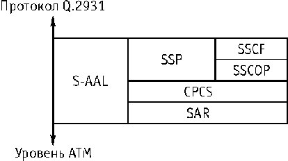 Рисунок 8.2. Структура уровня адаптации S-AAL
