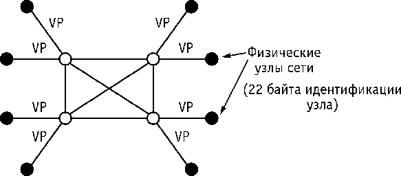 Рисунок 8.7. Структура сети сигнализации PNNI