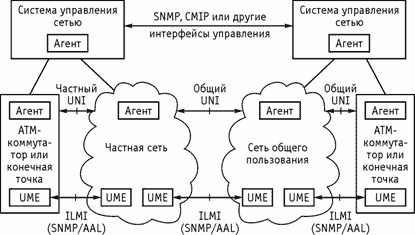 Рисунок 9.6. Место ILMI в модели управления