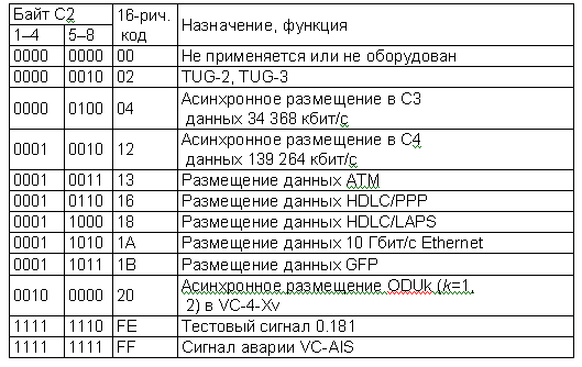 Таблица 1.6. Примеры кодирования байта С2